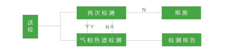 h2s氣體產品檢驗流程